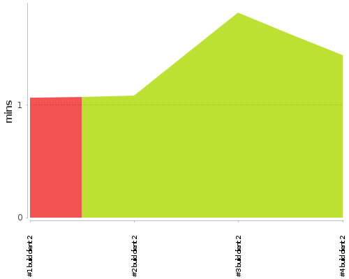 [Build time graph]