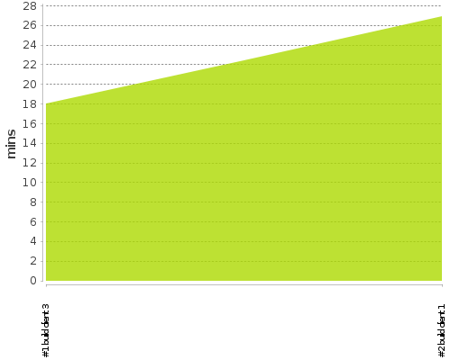 [Build time graph]