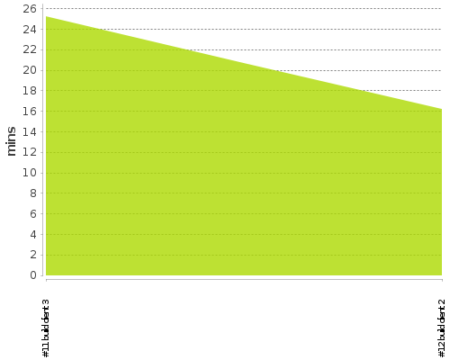 [Build time graph]