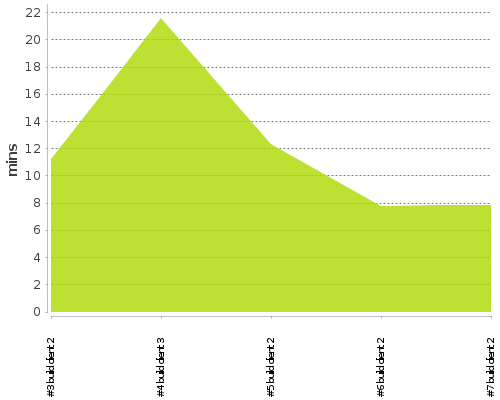 [Build time graph]