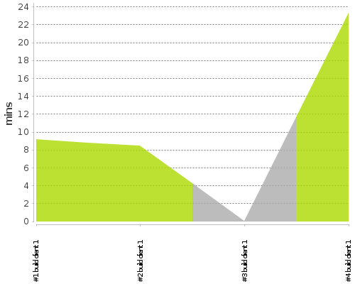 [Build time graph]