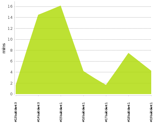 [Build time graph]