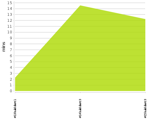 [Build time graph]