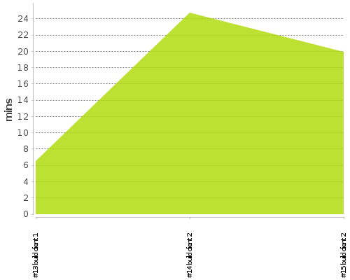 [Build time graph]