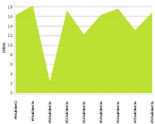 [Build time graph]