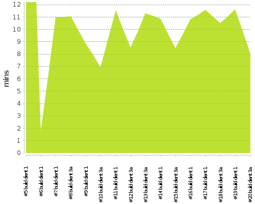 [Build time graph]