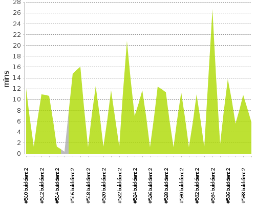 [Build time graph]