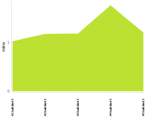 [Build time graph]