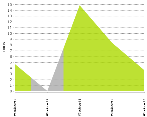 [Build time graph]