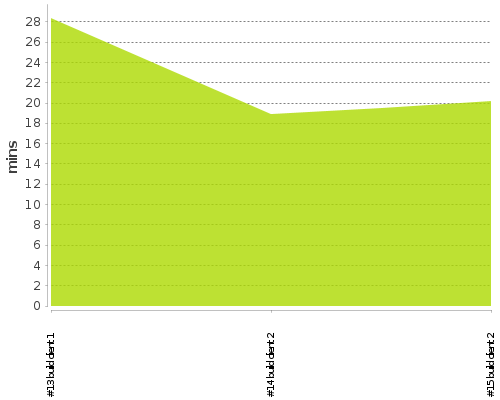 [Build time graph]