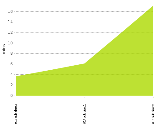 [Build time graph]