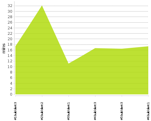 [Build time graph]