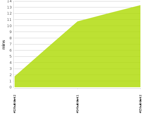 [Build time graph]