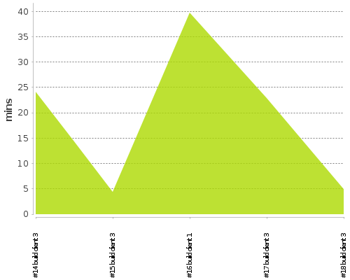 [Build time graph]