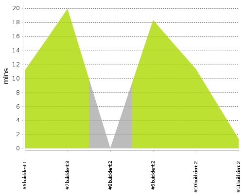 [Build time graph]