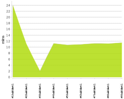 [Build time graph]