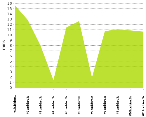 [Build time graph]