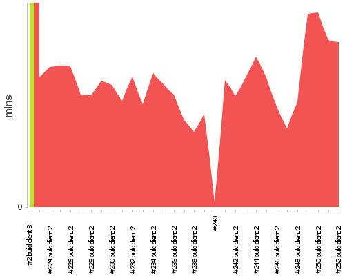 [Build time graph]