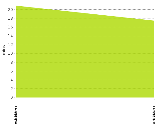 [Build time graph]