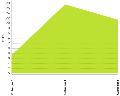 [Build time graph]