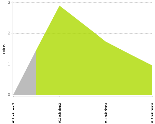 [Build time graph]