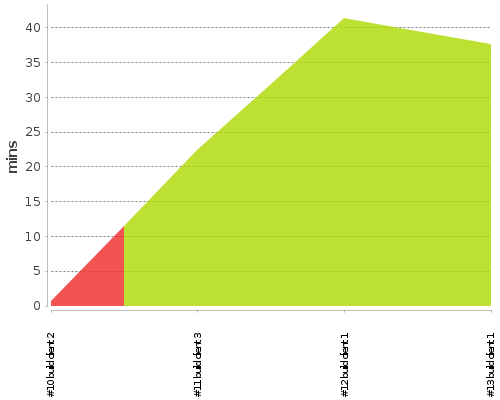 [Build time graph]