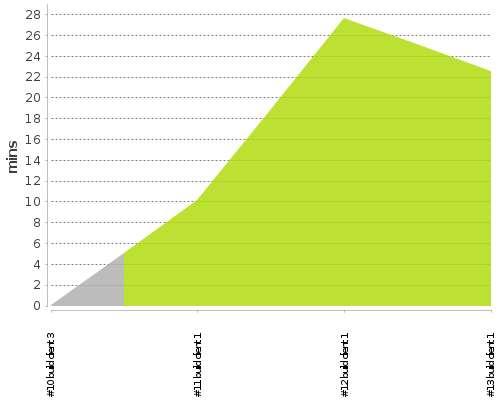 [Build time graph]