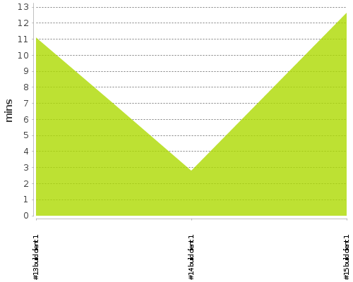 [Build time graph]