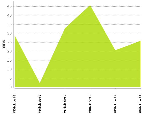 [Build time graph]