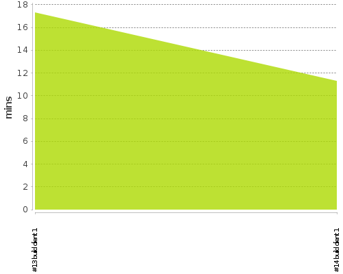 [Build time graph]