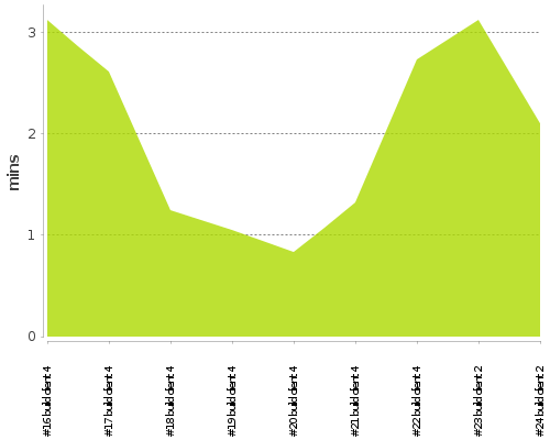 [Build time graph]