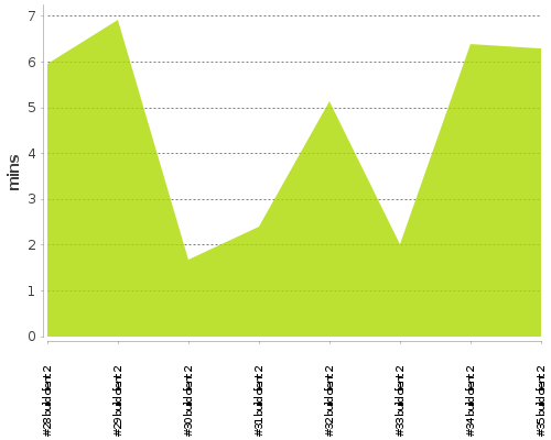 [Build time graph]