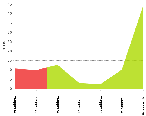 [Build time graph]