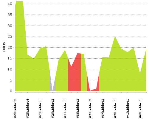 [Build time graph]