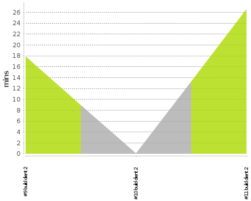 [Build time graph]