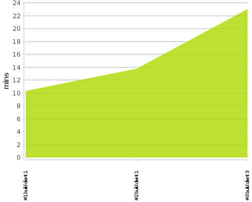 [Build time graph]