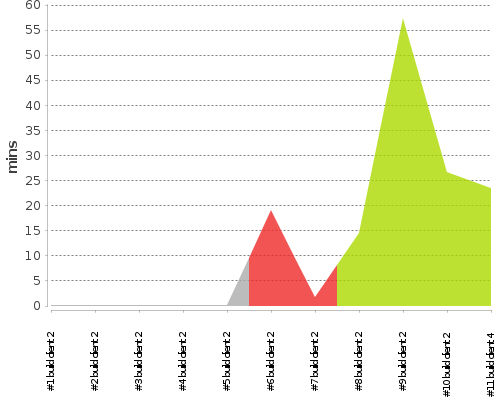 [Build time graph]