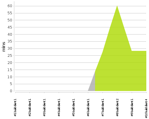 [Build time graph]