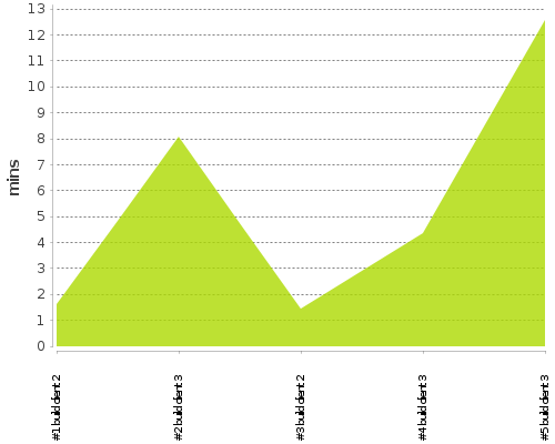 [Build time graph]