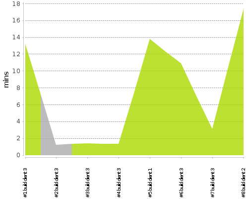 [Build time graph]