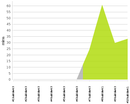 [Build time graph]