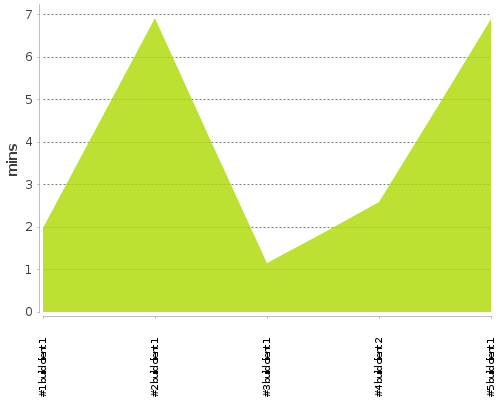 [Build time graph]