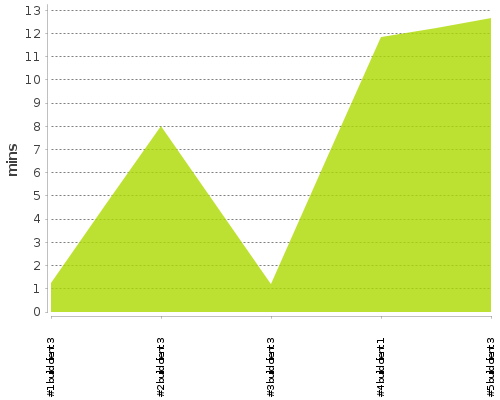 [Build time graph]