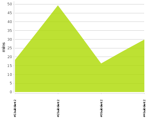 [Build time graph]