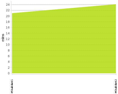 [Build time graph]