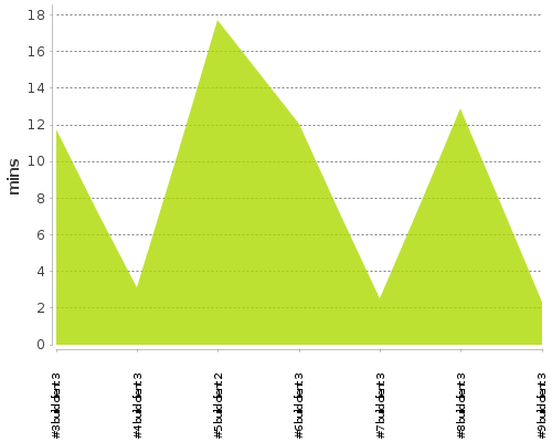 [Build time graph]