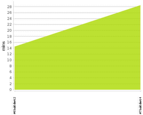 [Build time graph]