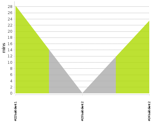 [Build time graph]