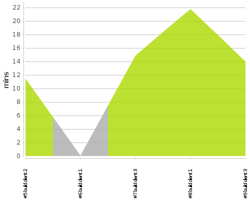 [Build time graph]