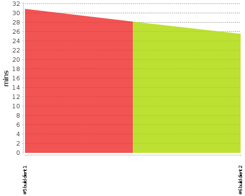 [Build time graph]